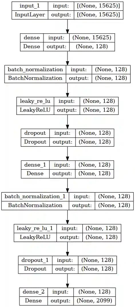 Neuronales Netz für k-Mer Ansatz