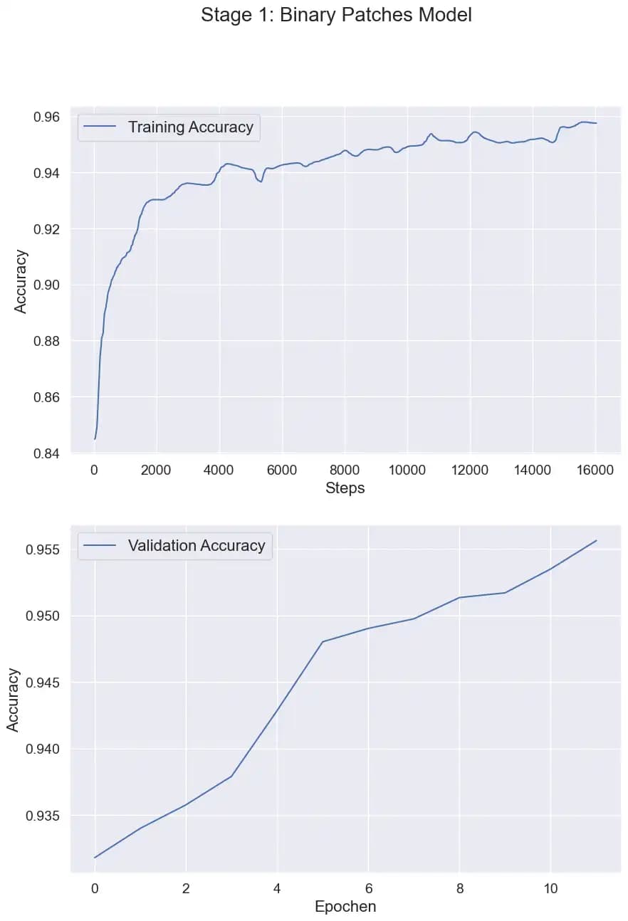 Der Trainingsverlauf der ersten Stage