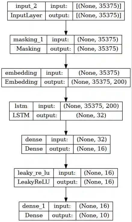 Erster Ansatz eines neuronalen Netzes für Sequenzen als Input