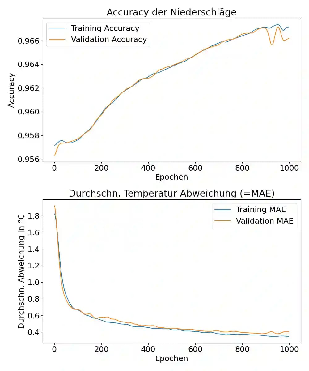 Trainingsverlauf der KI für 24h Vorhersage