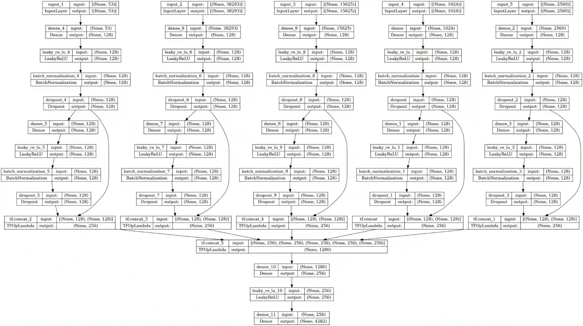Finales Modell mit allen Inputs