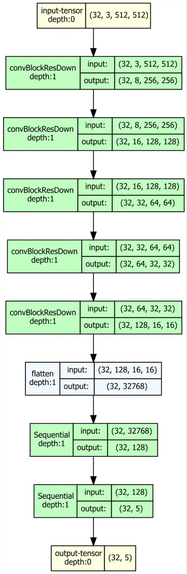 Architektur des CNNs