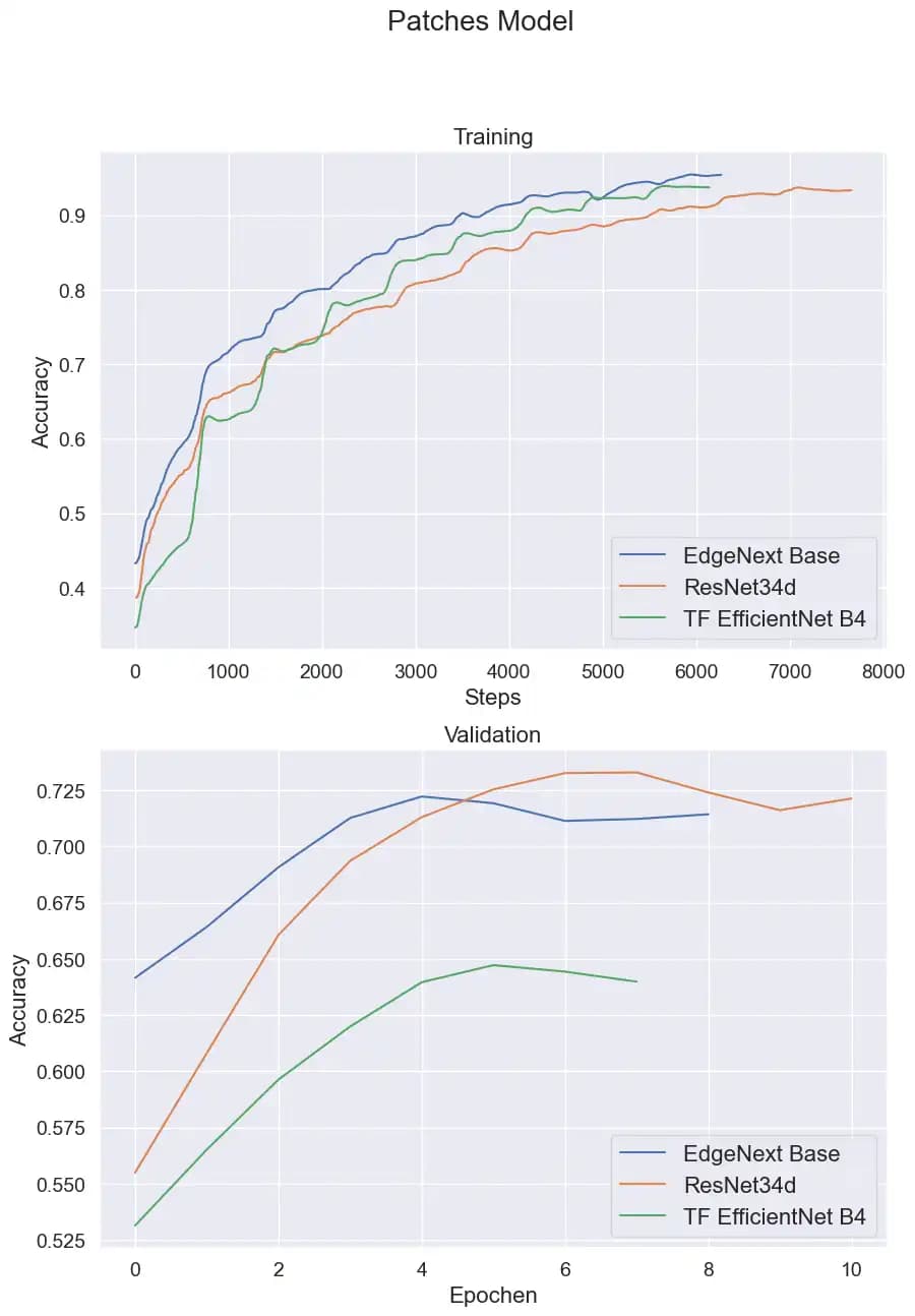 Trainingsverlauf des Patch Models für versch. Backbone Typen