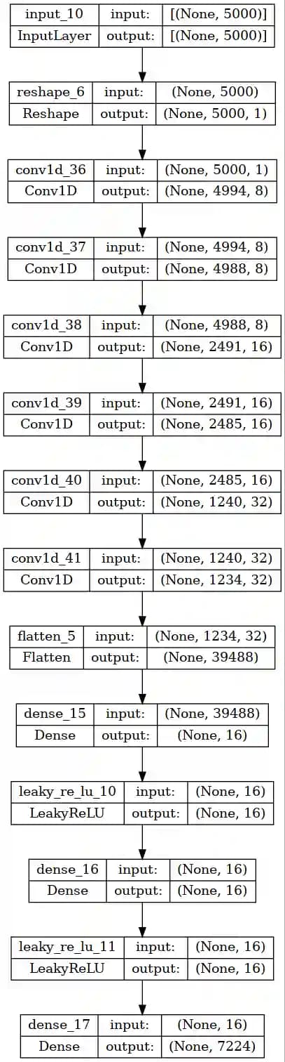 CNN Modell mit gekürztem Input