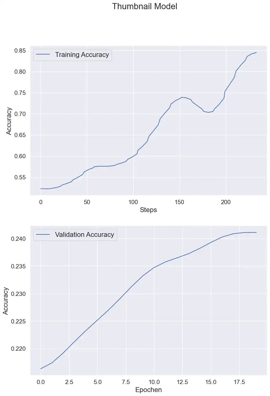 Der Trainingsverlauf des Thumbnail Models