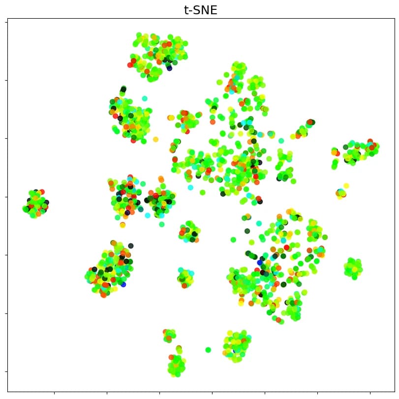 T-SNE plot der extrahierten Features