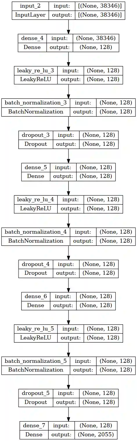 Neural network Architektur für das InterPro Model