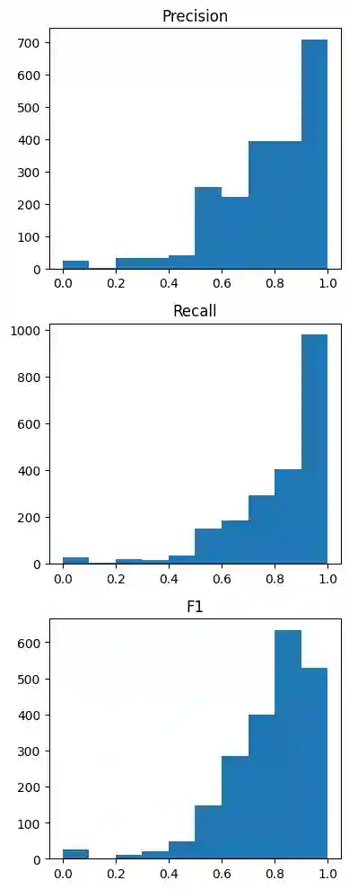 Histogramm der F1, Precision und Reacll Werte für alle Classifier