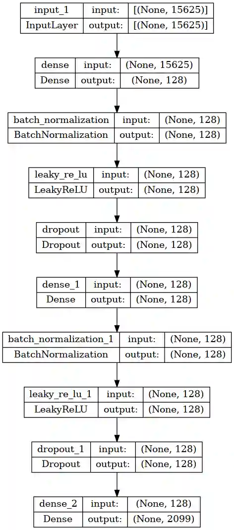 Neue Architektur für ein Fully-Connected neural network