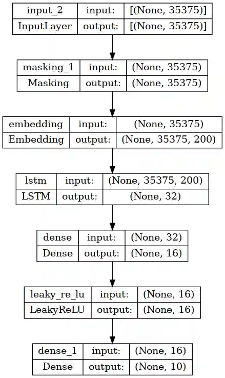 Grundlegende neural network architecture