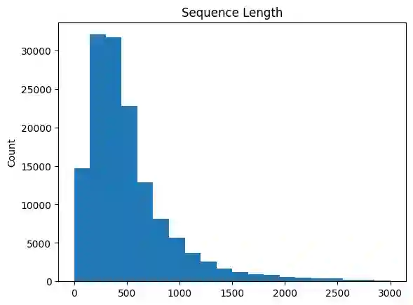 Histogramm der Sequenz-Länge