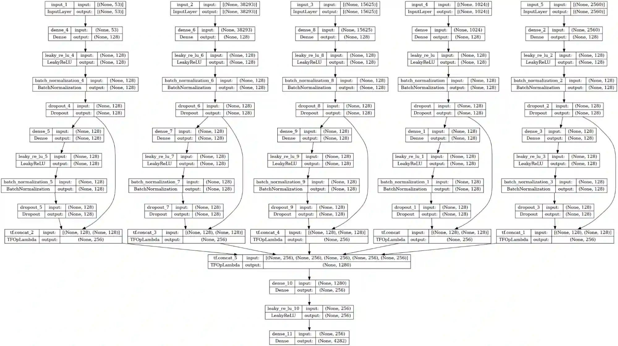 Architektur des finalen Multimodal Models