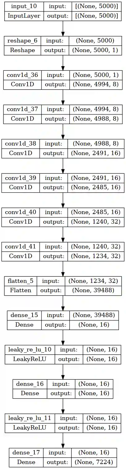 Architektur eines Convolution Models